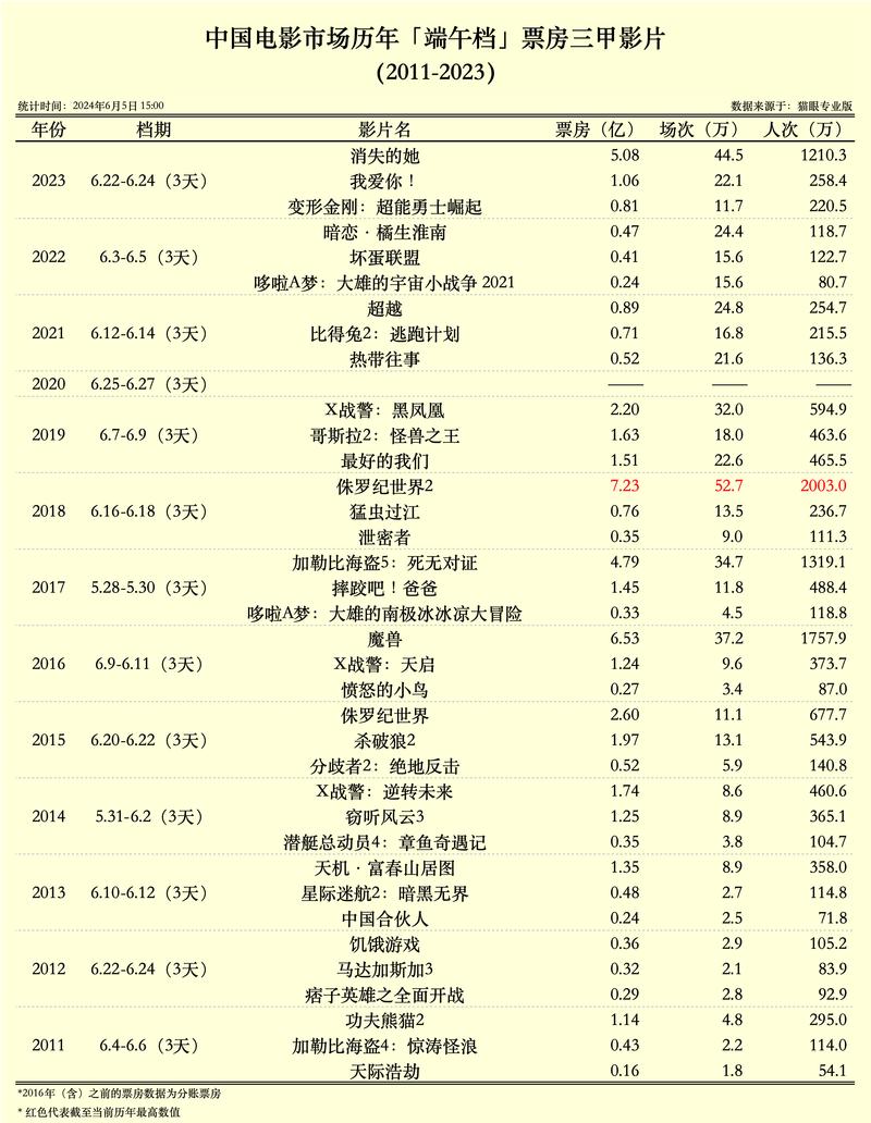 澳门马开奖结果+开奖结果生肖表和端午档票房破5000万与端午档总票房破亿